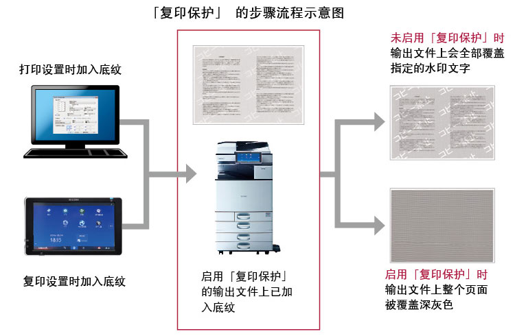 理光3000復印機 復印保護功能