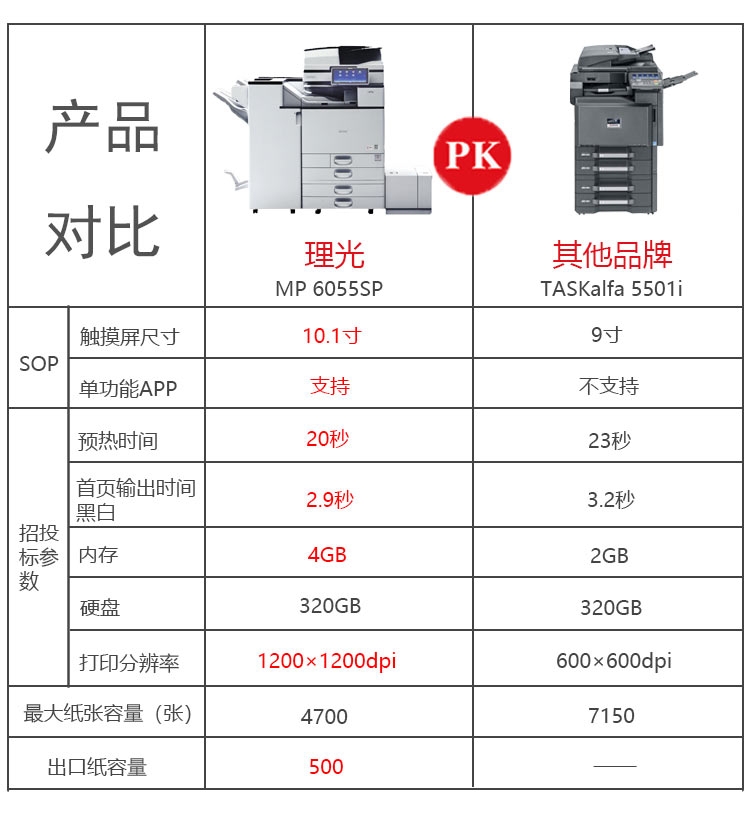 理光6055復印機與其他打印機的PK