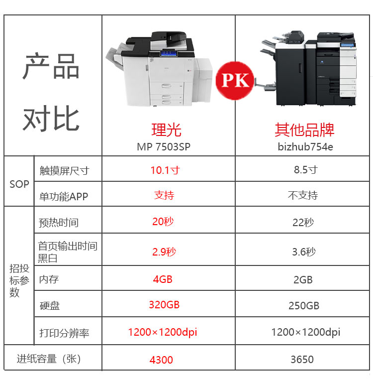 理光7503復印機與其他打印機PK